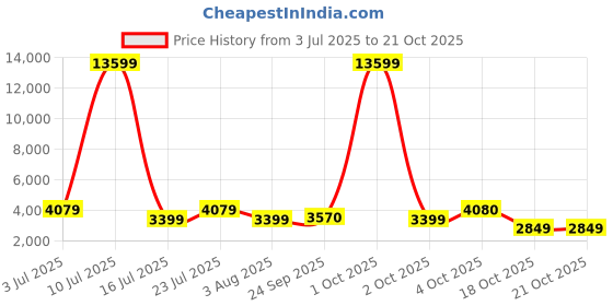 myntra.com Oh Rare Women Mid-Rise Cargo Shorts oh rare Price History Graph from 3 Jul 2025 to 21 Oct 2025