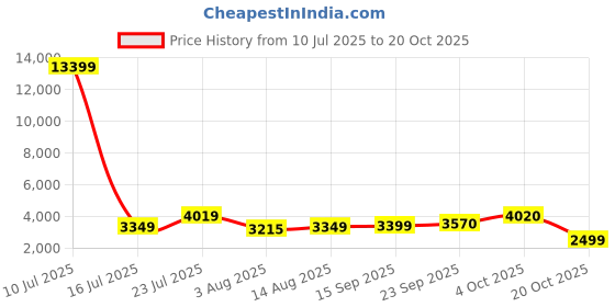 myntra.com Oh Rare Women Mid-Rise Regular Fit Cargo Shorts oh rare Price History Graph from 10 Jul 2025 to 20 Oct 2025