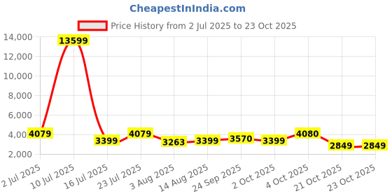 myntra.com Oh Rare Women Mid-Rise Regular Fit Cargo Styles Denim Shorts oh rare Price History Graph from 2 Jul 2025 to 21 Oct 2025