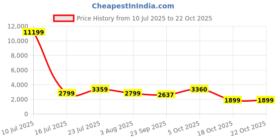 myntra.com Oh Rare Women Mid-Rise Shorts oh rare Price History Graph from 10 Jul 2025 to 22 Oct 2025
