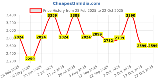 myntra.com Oh Rare Women Printed Cardigan oh rare Price History Graph from 28 Feb 2025 to 21 Oct 2025