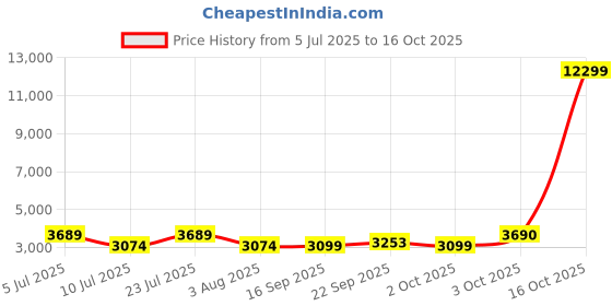 myntra.com Oh Rare Women Printed Cardigan oh rare Price History Graph from 5 Jul 2025 to 16 Oct 2025