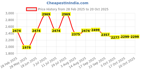 myntra.com Oh Rare Women Printed Crop Pullover oh rare Price History Graph from 28 Feb 2025 to 20 Oct 2025