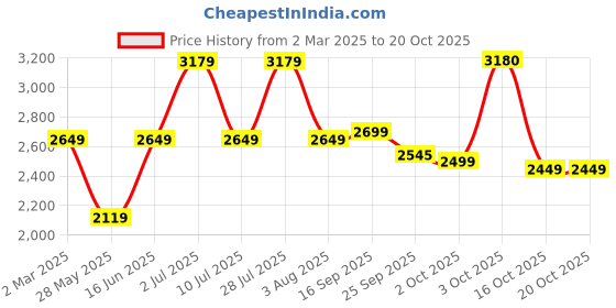 myntra.com Oh Rare Women Printed Pullover oh rare Price History Graph from 2 Mar 2025 to 20 Oct 2025