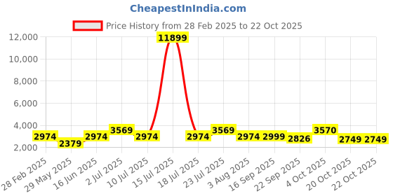 myntra.com Oh Rare Women Printed Pullover oh rare Price History Graph from 28 Feb 2025 to 21 Oct 2025
