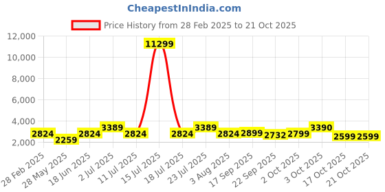 myntra.com Oh Rare Women Printed Pullover oh rare Price History Graph from 28 Feb 2025 to 21 Oct 2025