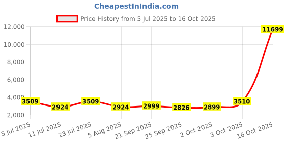 myntra.com Oh Rare Women Printed Pullover oh rare Price History Graph from 5 Jul 2025 to 16 Oct 2025