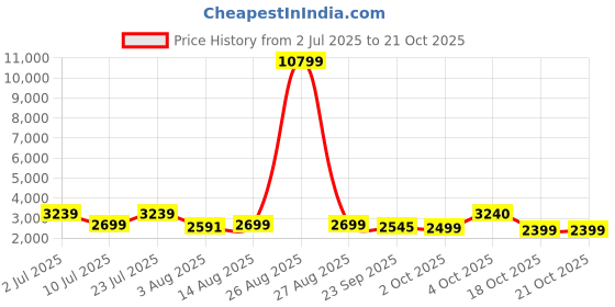 myntra.com Oh Rare Women Printed Pullover oh rare Price History Graph from 2 Jul 2025 to 20 Oct 2025
