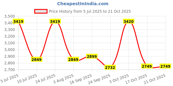 myntra.com Oh Rare Women Printed Pullover oh rare Price History Graph from 5 Jul 2025 to 20 Oct 2025