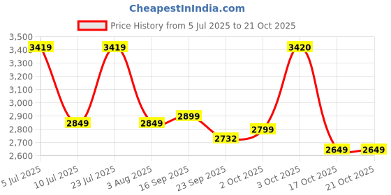 myntra.com Oh Rare Women Printed Pullover oh rare Price History Graph from 5 Jul 2025 to 20 Oct 2025