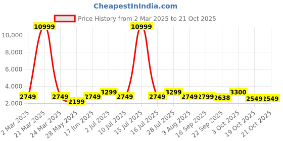myntra.com Oh Rare Women Pullover oh rare Price History Graph from 2 Mar 2025 to 21 Oct 2025