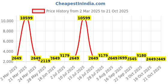 myntra.com Oh Rare Women Pullover oh rare Price History Graph from 2 Mar 2025 to 20 Oct 2025
