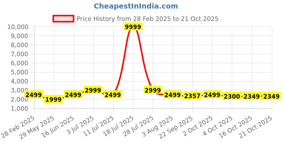 myntra.com Oh Rare Women Pullover oh rare Price History Graph from 28 Feb 2025 to 21 Oct 2025