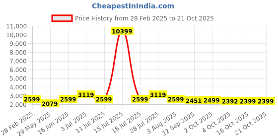 myntra.com Oh Rare Women Pullover oh rare Price History Graph from 28 Feb 2025 to 21 Oct 2025