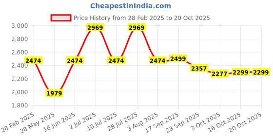 myntra.com Oh Rare Women Pullover oh rare Price History Graph from 28 Feb 2025 to 20 Oct 2025
