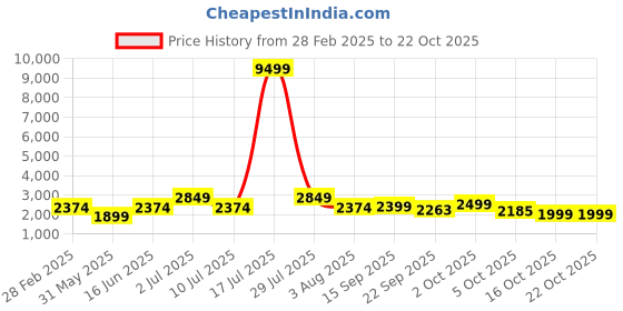 myntra.com Oh Rare Women Pullover oh rare Price History Graph from 28 Feb 2025 to 22 Oct 2025