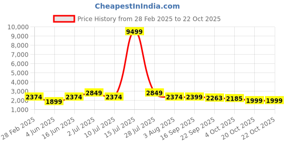 myntra.com Oh Rare Women Pullover oh rare Price History Graph from 28 Feb 2025 to 22 Oct 2025