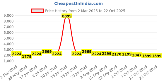 myntra.com Oh Rare Women Pullover oh rare Price History Graph from 2 Mar 2025 to 21 Oct 2025