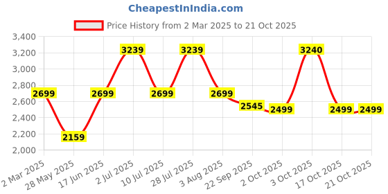 myntra.com Oh Rare Women Pullover oh rare Price History Graph from 2 Mar 2025 to 21 Oct 2025