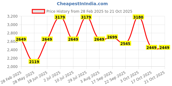 myntra.com Oh Rare Women Pullover oh rare Price History Graph from 28 Feb 2025 to 21 Oct 2025