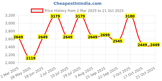 myntra.com Oh Rare Women Pullover oh rare Price History Graph from 2 Mar 2025 to 21 Oct 2025