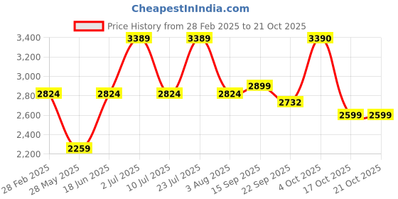 myntra.com Oh Rare Women Pullover oh rare Price History Graph from 28 Feb 2025 to 21 Oct 2025