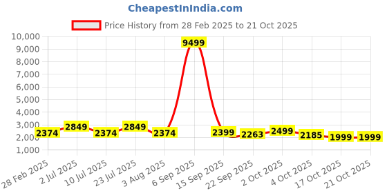 myntra.com Oh Rare Women Pullover oh rare Price History Graph from 28 Feb 2025 to 21 Oct 2025