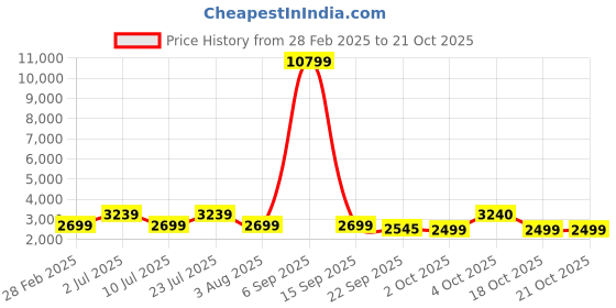 myntra.com Oh Rare Women Pullover oh rare Price History Graph from 28 Feb 2025 to 21 Oct 2025