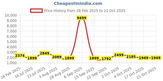 myntra.com Oh Rare Women Pullover oh rare Price History Graph from 28 Feb 2025 to 21 Oct 2025