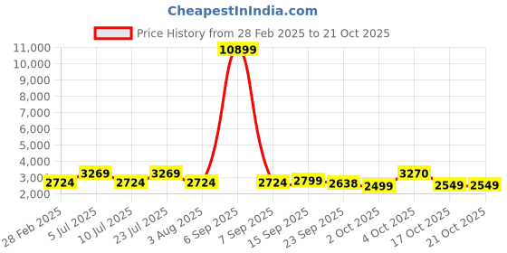 myntra.com Oh Rare Women Pullover oh rare Price History Graph from 28 Feb 2025 to 21 Oct 2025