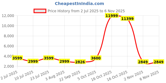 myntra.com Oh Rare Women Pullover oh rare Price History Graph from 2 Jul 2025 to 2 Nov 2025