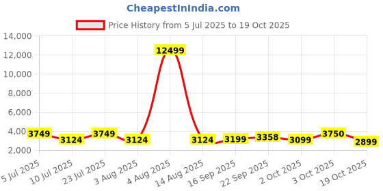 myntra.com Oh Rare Women Pullover oh rare Price History Graph from 5 Jul 2025 to 19 Oct 2025