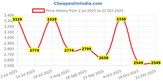 myntra.com Oh Rare Women Pullover oh rare Price History Graph from 2 Jul 2025 to 21 Oct 2025