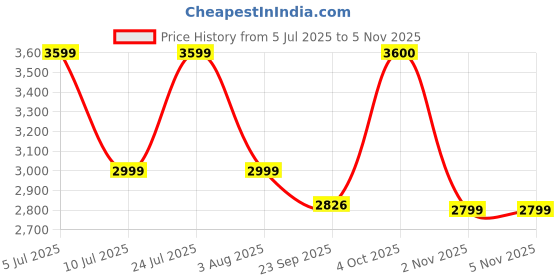 myntra.com Oh Rare Women Pullover oh rare Price History Graph from 5 Jul 2025 to 2 Nov 2025