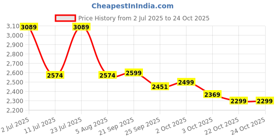 myntra.com Oh Rare Women Pullover oh rare Price History Graph from 2 Jul 2025 to 22 Oct 2025