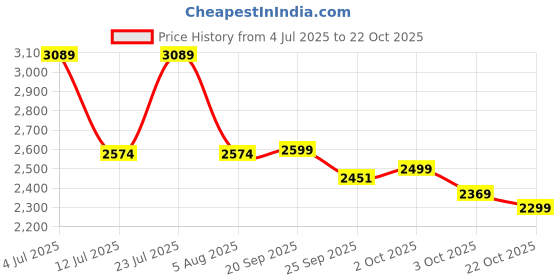 myntra.com Oh Rare Women Pullover oh rare Price History Graph from 4 Jul 2025 to 22 Oct 2025