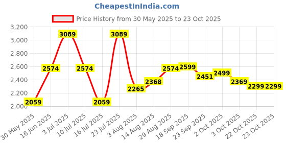 myntra.com Oh Rare Women Pullover oh rare Price History Graph from 30 May 2025 to 22 Oct 2025