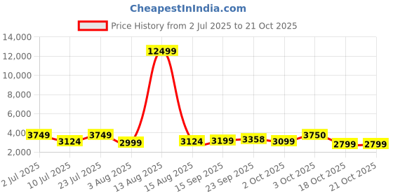 myntra.com Oh Rare Women Pullover oh rare Price History Graph from 2 Jul 2025 to 20 Oct 2025