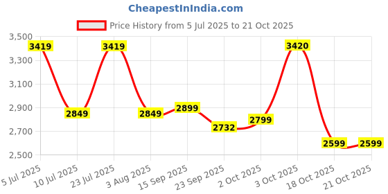 myntra.com Oh Rare Women Pullover oh rare Price History Graph from 5 Jul 2025 to 20 Oct 2025