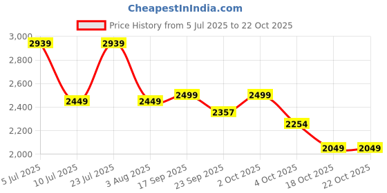 myntra.com Oh Rare Women Pullover oh rare Price History Graph from 5 Jul 2025 to 22 Oct 2025