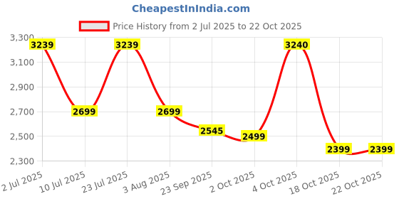 myntra.com Oh Rare Women Pullover oh rare Price History Graph from 2 Jul 2025 to 22 Oct 2025