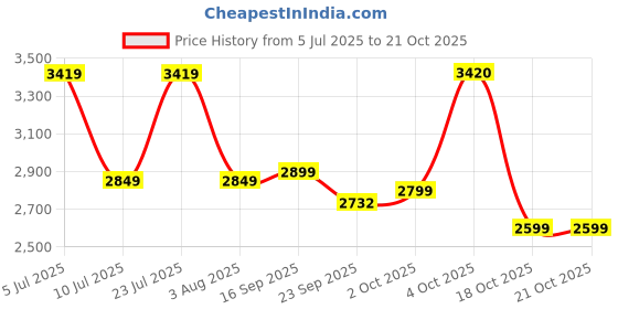 myntra.com Oh Rare Women Pullover oh rare Price History Graph from 5 Jul 2025 to 20 Oct 2025