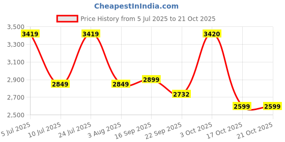 myntra.com Oh Rare Women Pullover oh rare Price History Graph from 5 Jul 2025 to 21 Oct 2025