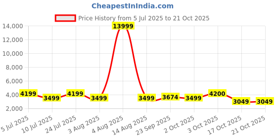 myntra.com Oh Rare Women Pullover oh rare Price History Graph from 5 Jul 2025 to 21 Oct 2025