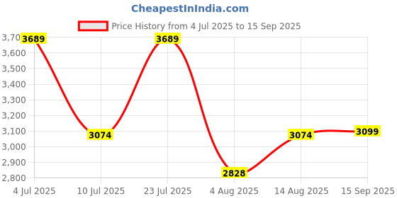 myntra.com Oh Rare Women Pullover oh rare Price History Graph from 4 Jul 2025 to 15 Sep 2025