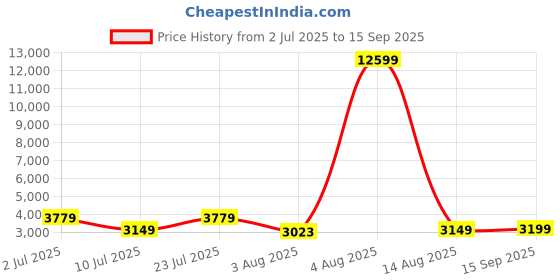 myntra.com Oh Rare Women Pullover oh rare Price History Graph from 2 Jul 2025 to 15 Sep 2025