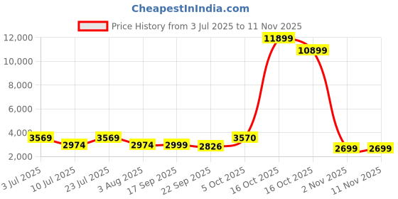 myntra.com Oh Rare Women Pullover oh rare Price History Graph from 3 Jul 2025 to 10 Nov 2025
