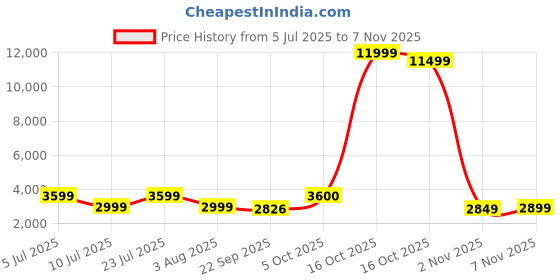 myntra.com Oh Rare Women Pullover oh rare Price History Graph from 5 Jul 2025 to 7 Nov 2025