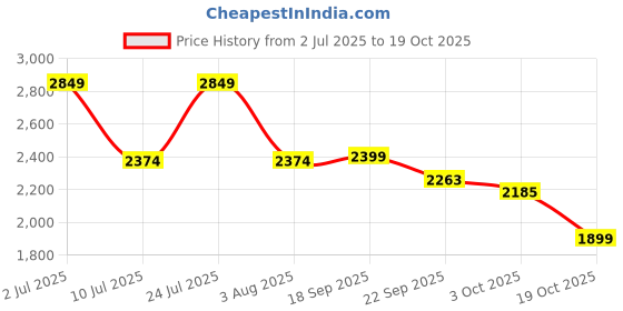 myntra.com Oh Rare Women Pullover oh rare Price History Graph from 2 Jul 2025 to 19 Oct 2025