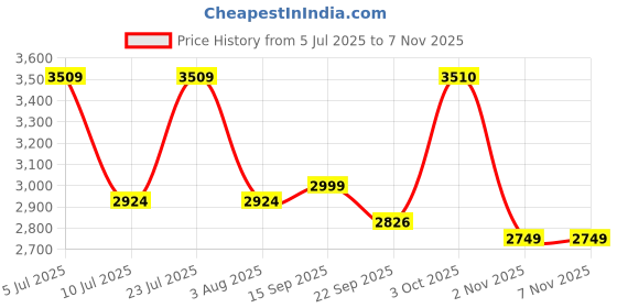 myntra.com Oh Rare Women Pullover oh rare Price History Graph from 5 Jul 2025 to 2 Nov 2025